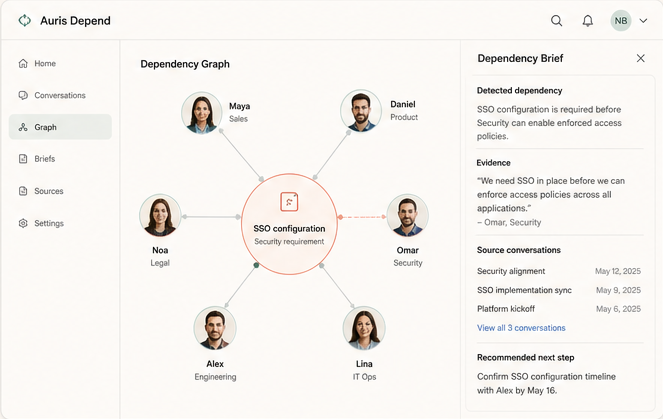 Illustrative Auris Depend meeting map with connected speakers and an evidence brief.